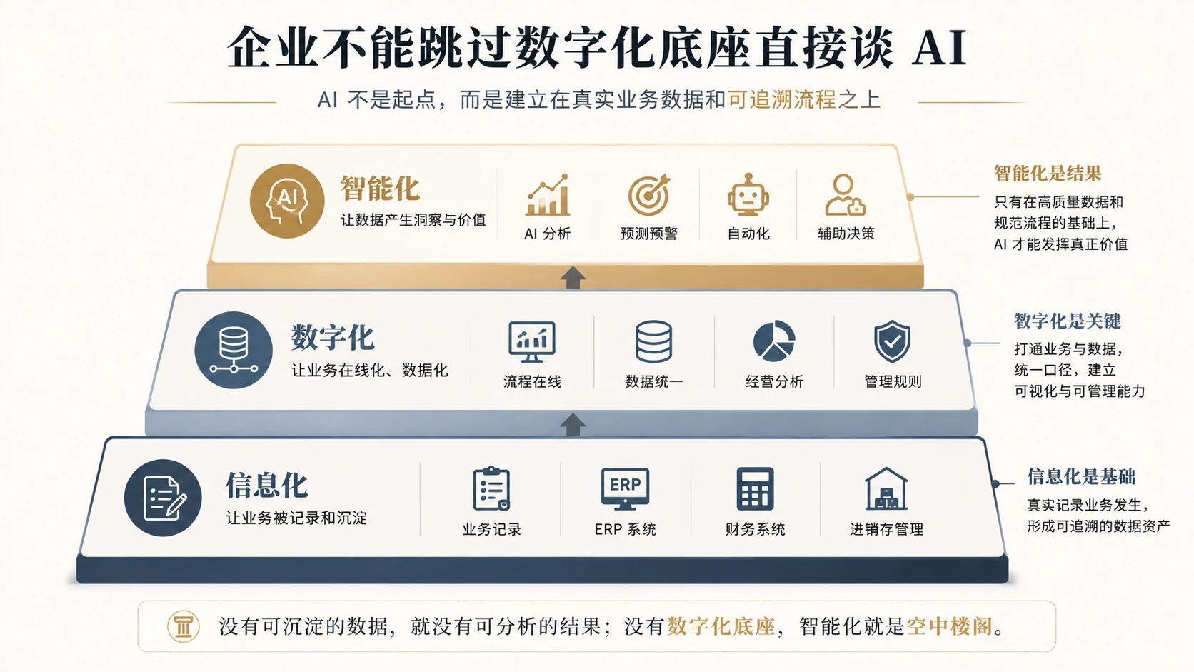 企业不能跳过数字化底座直接谈 AI