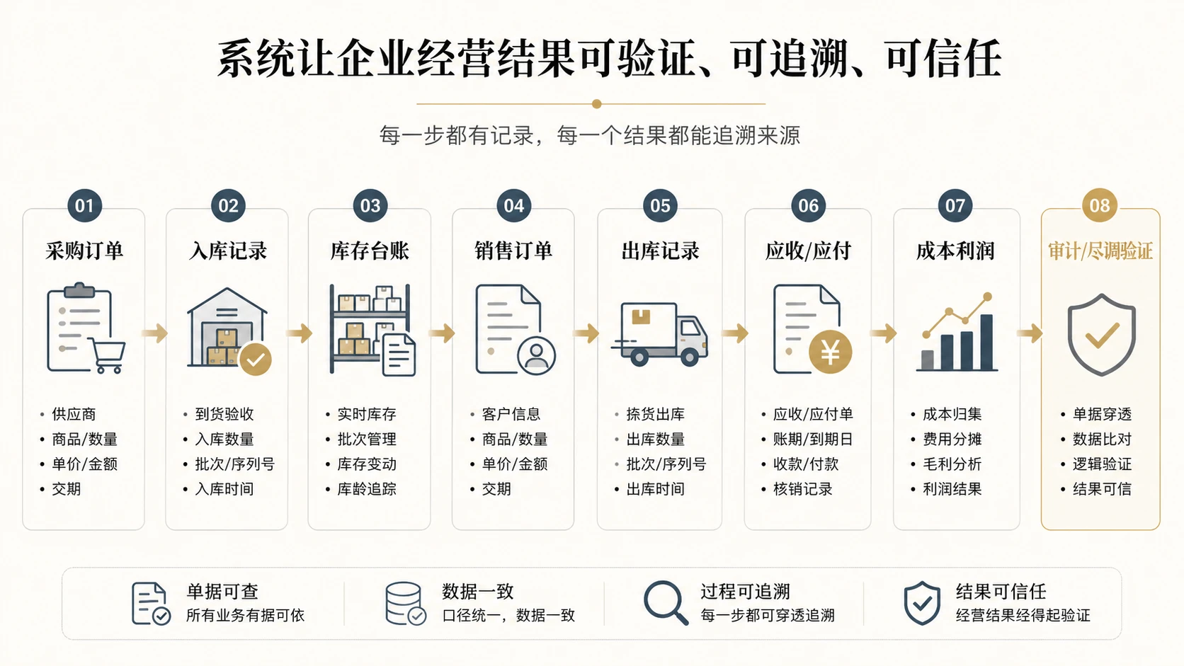 系统让企业经营结果可验证、可追溯、可信任