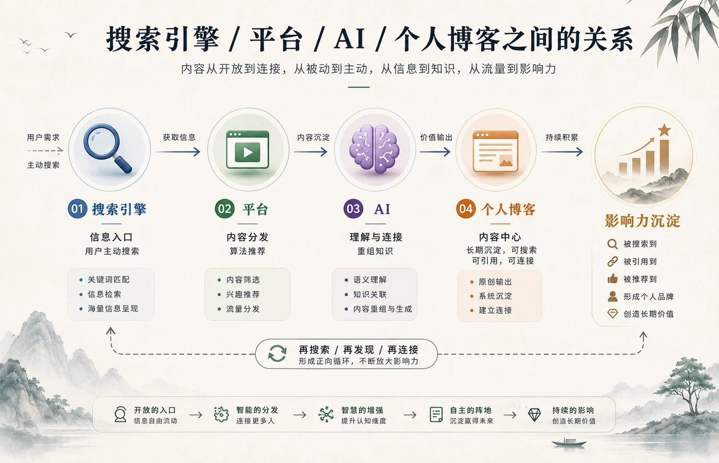 搜索引擎、平台、AI 与个人博客之间的关系